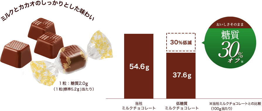 ミルクとカカオのしっかりとした味わい おいしさそのまま糖質30%オフ(当社比)