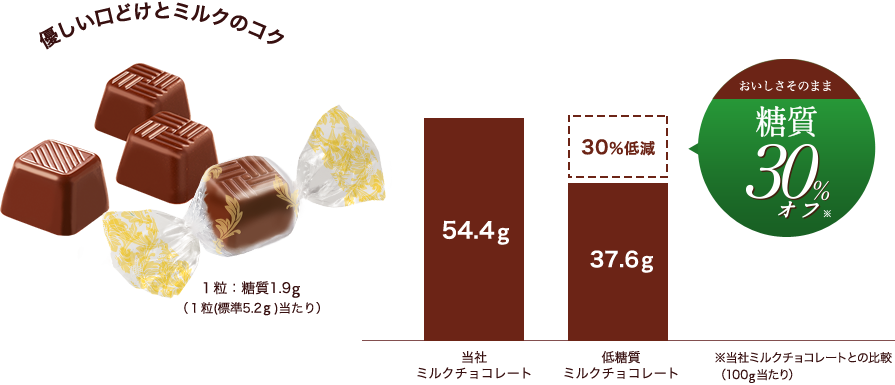 ミルクとカカオのしっかりとした味わい おいしさそのまま糖質30%オフ(当社比)