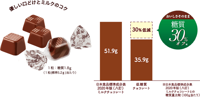 ミルクとカカオのしっかりとした味わい　おいしさそのまま糖質30%オフ（当社比）